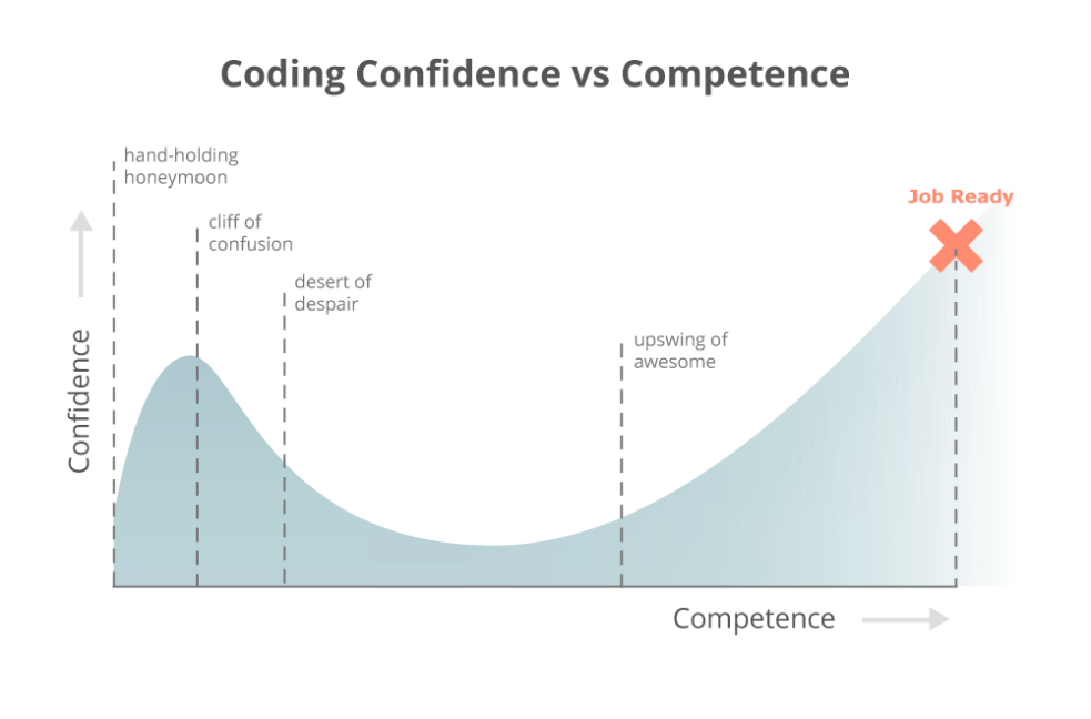 coding_is_hard_confidence_competence