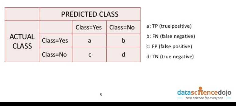 confusion matrix